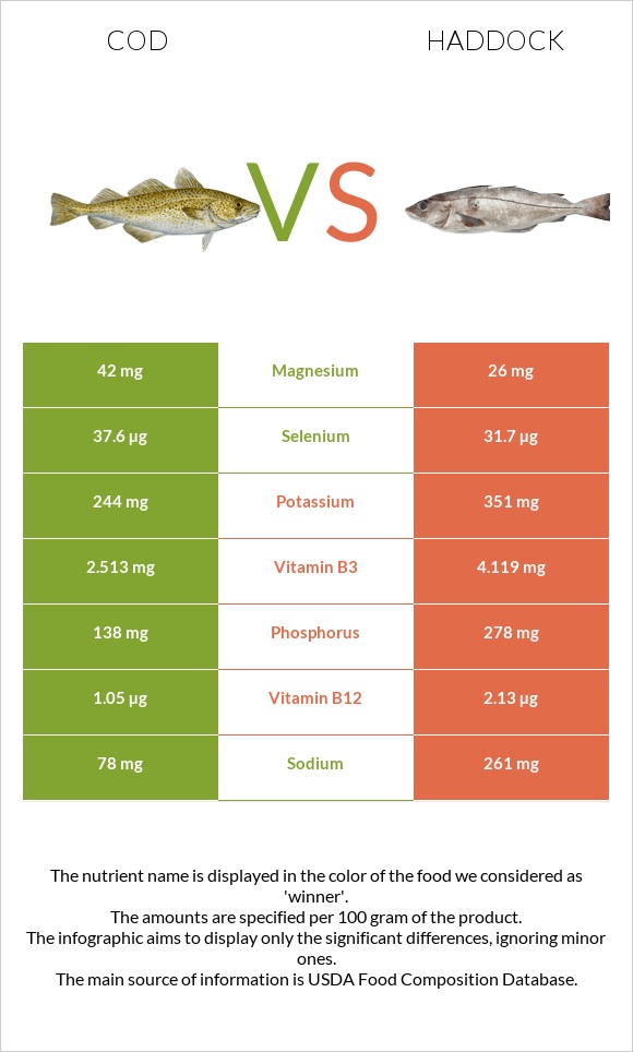Cod vs Haddock infographic