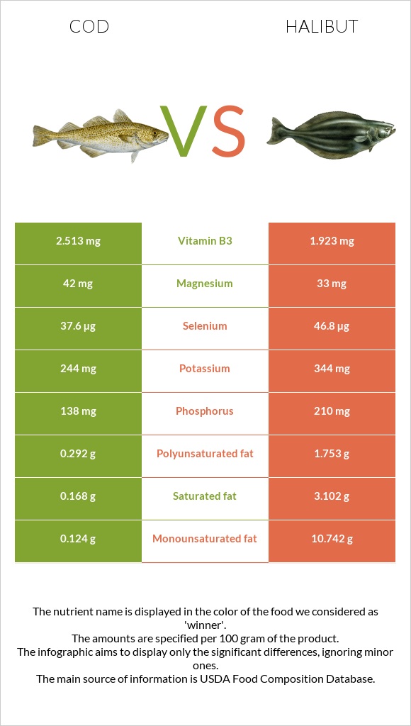 Ձողաձուկ vs Պալտուս infographic