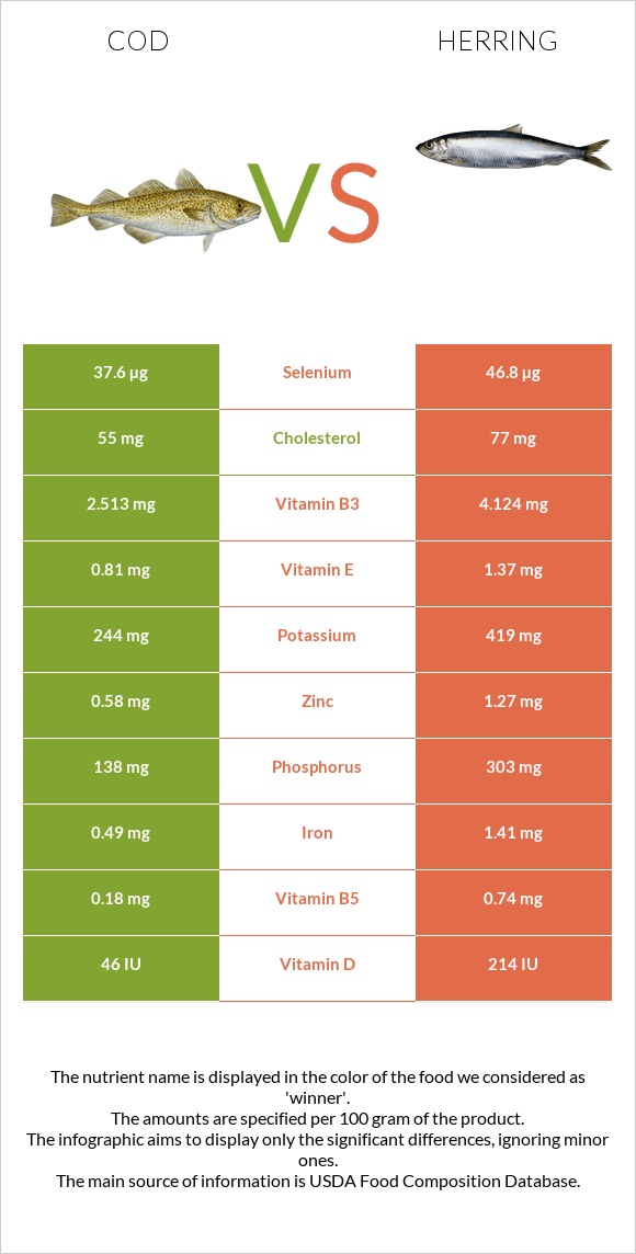 Ձողաձուկ vs Herring infographic