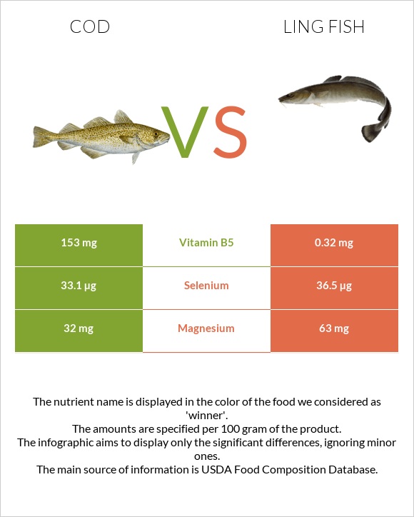 Cod vs Ling fish infographic