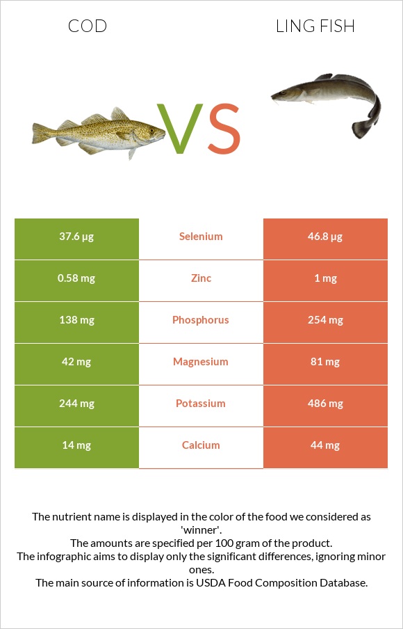 Ձողաձուկ vs Ling fish infographic