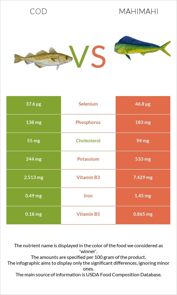 Cod vs Mahimahi infographic