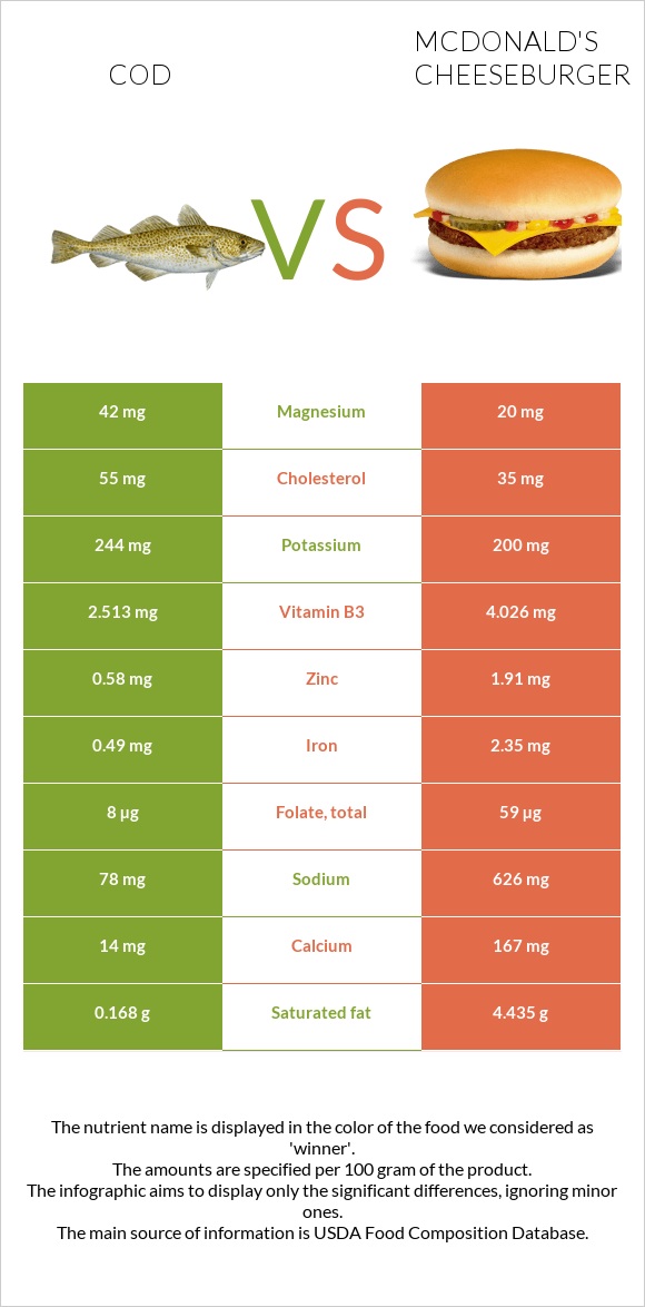 Cod vs McDonald's Cheeseburger InDepth Nutrition Comparison