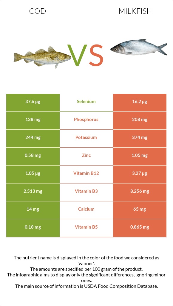 Cod vs Milkfish infographic