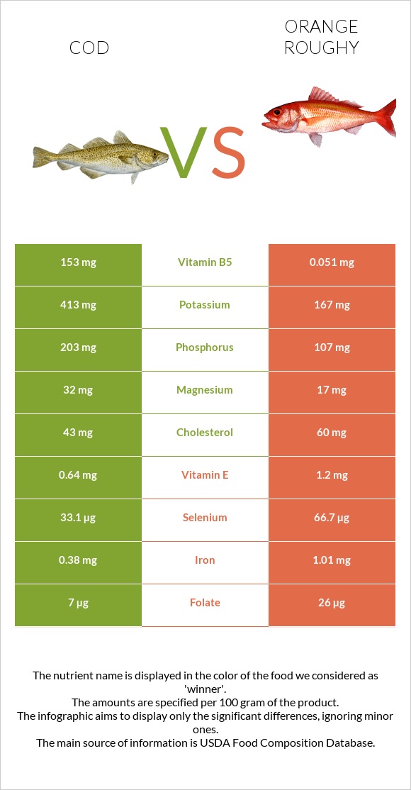 Cod vs Orange roughy infographic