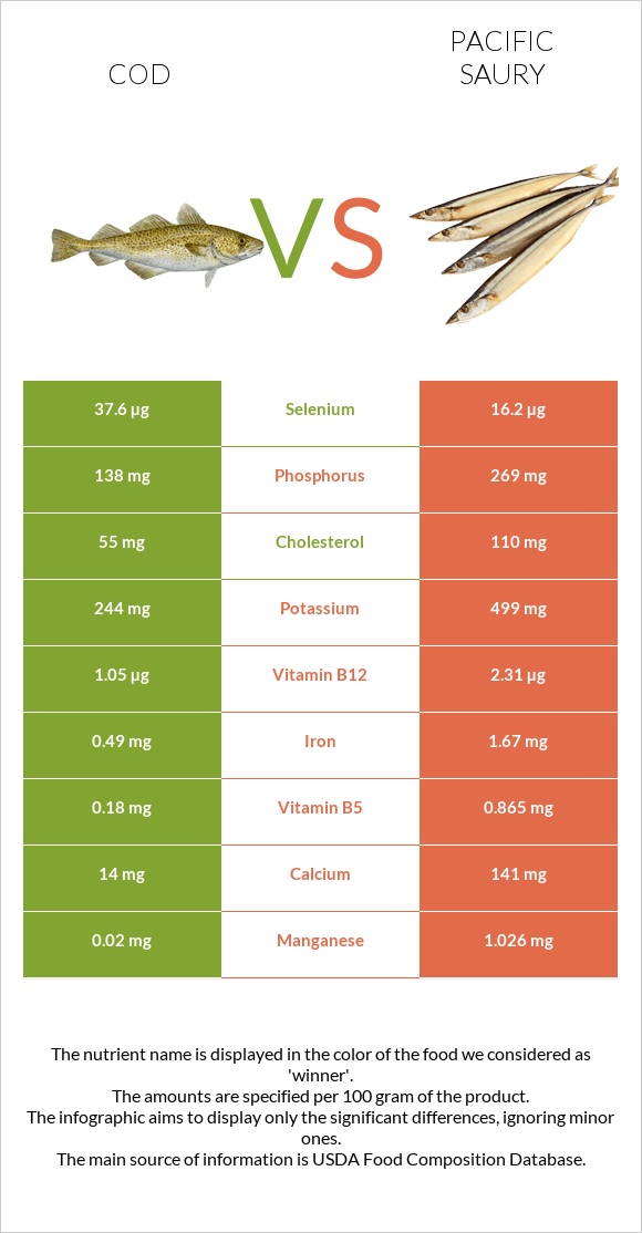 Ձողաձուկ vs Սաիրա infographic