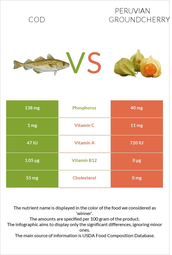 Cod vs Peruvian groundcherry infographic