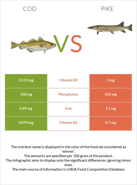 Cod vs Pike infographic