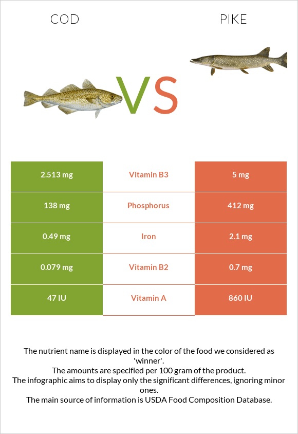 Cod vs Pike infographic