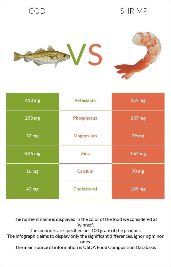 Cod vs Shrimp infographic