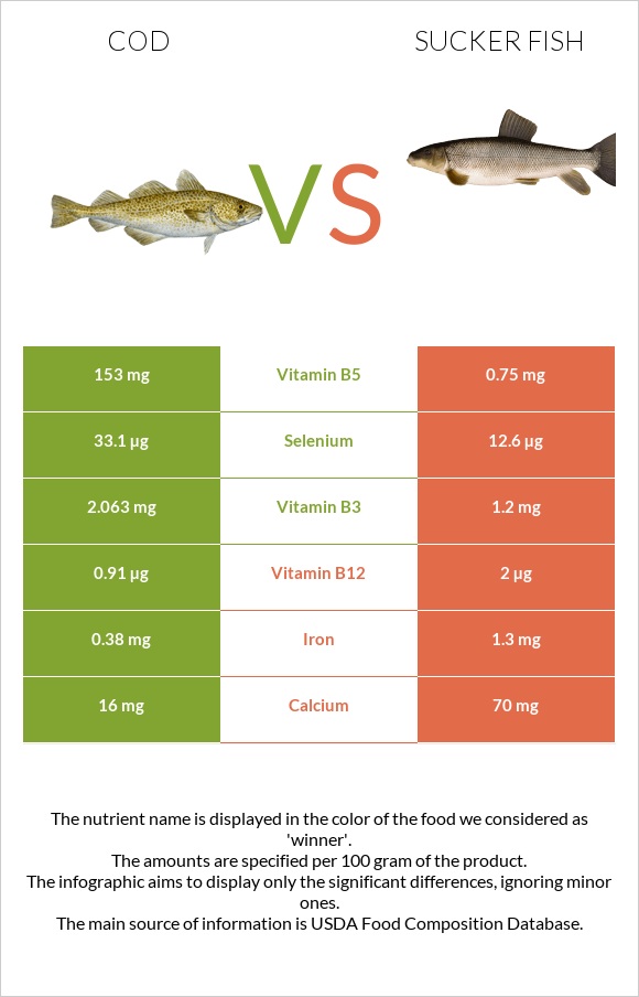 Cod vs Sucker fish infographic