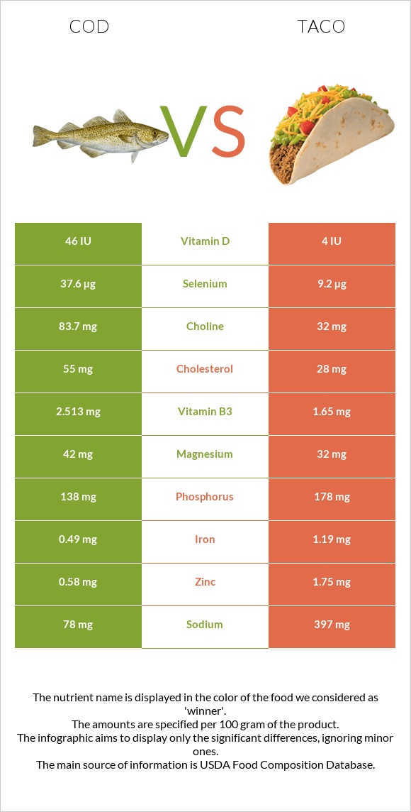 Cod vs. Taco — In-Depth Nutrition Comparison