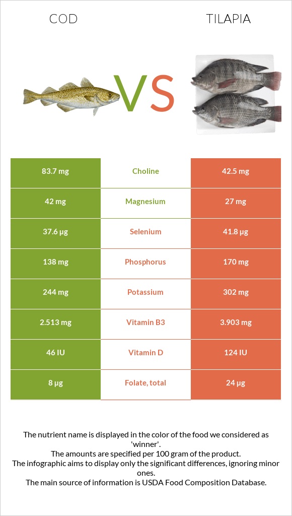 Cod vs Tilapia infographic