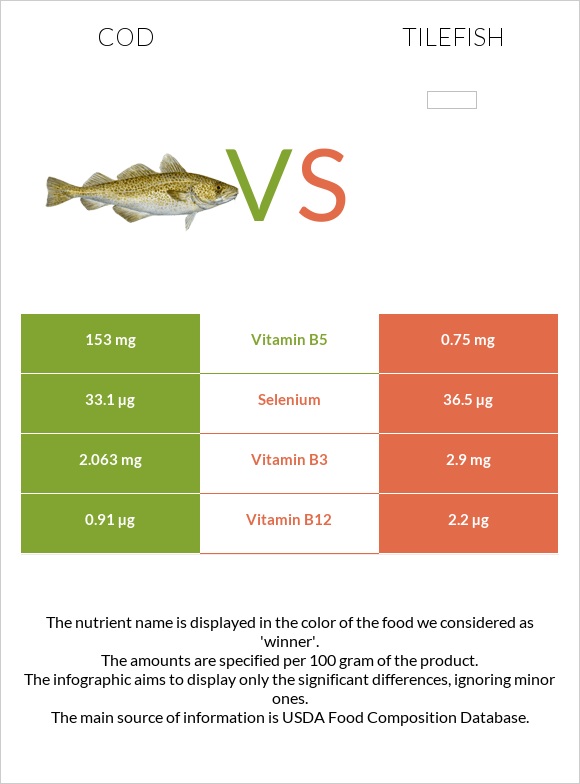 Cod vs Tilefish infographic