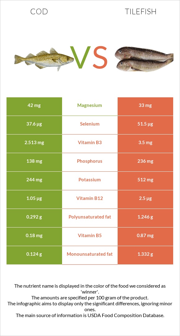 Cod vs Tilefish infographic