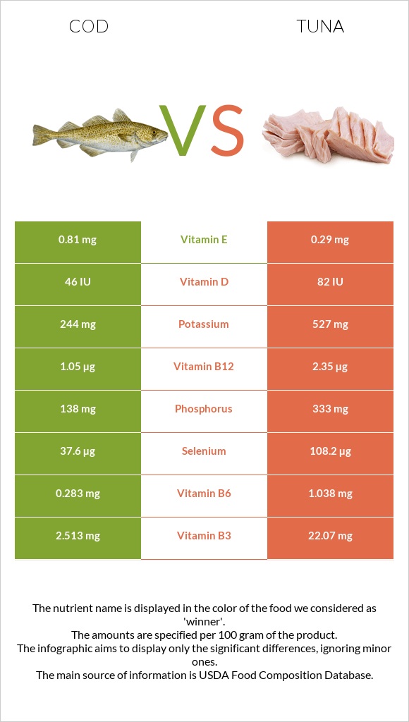 Cod vs Tuna infographic