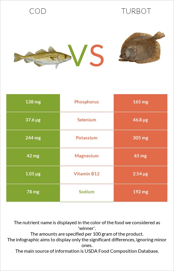 Ձողաձուկ vs Turbot infographic