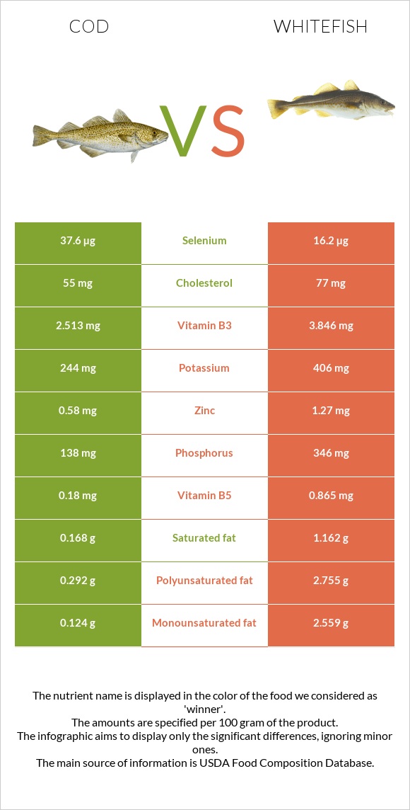 Cod vs Whitefish infographic