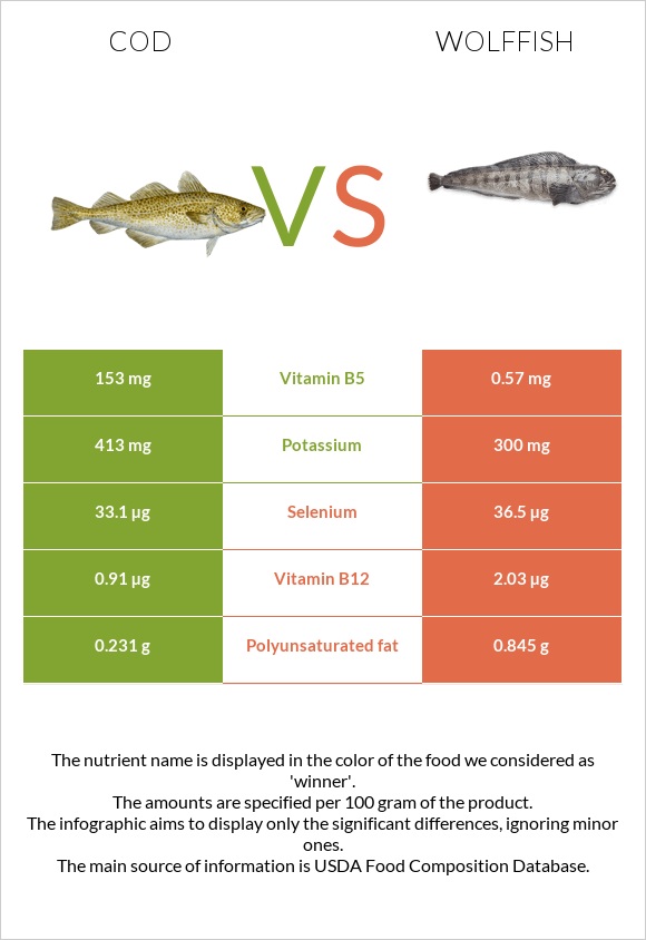 Cod vs Wolffish infographic