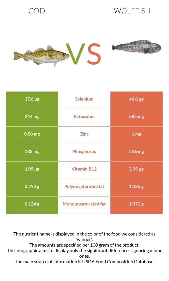 Cod vs Wolffish infographic