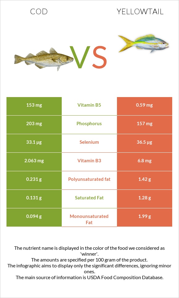 Cod vs Yellowtail infographic
