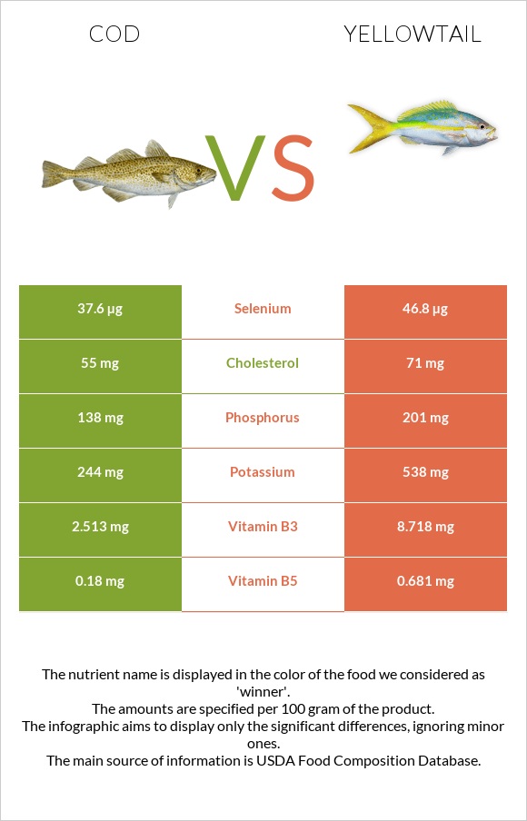 Ձողաձուկ vs Yellowtail infographic