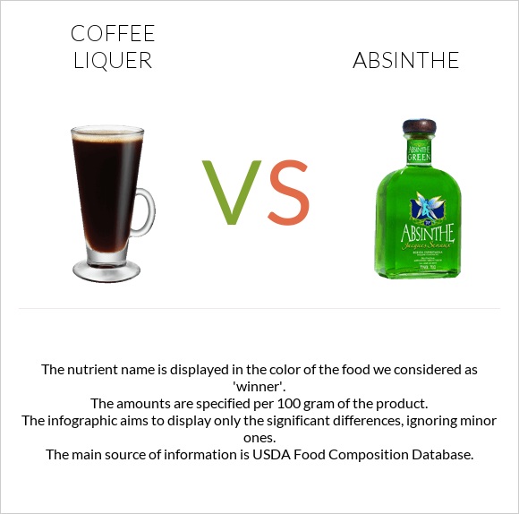 Coffee liqueur vs Absinthe infographic