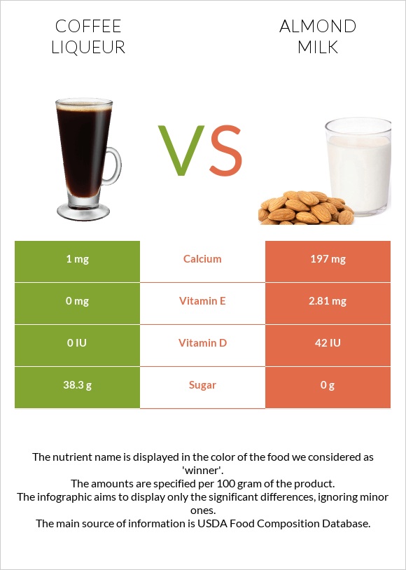 Coffee liqueur vs Almond milk infographic