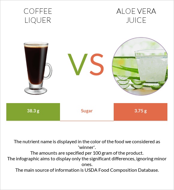 Coffee liqueur vs Aloe vera juice infographic