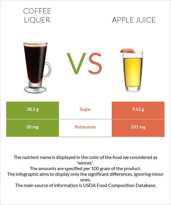 Coffee liqueur vs Apple juice infographic