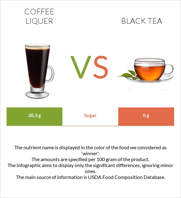 Coffee liqueur vs Black tea infographic