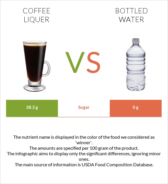 Coffee liqueur vs Bottled water infographic