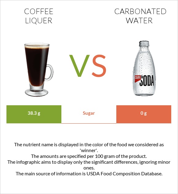 Coffee liqueur vs Carbonated water infographic