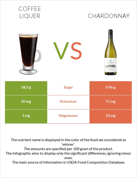 Coffee liqueur vs Chardonnay infographic