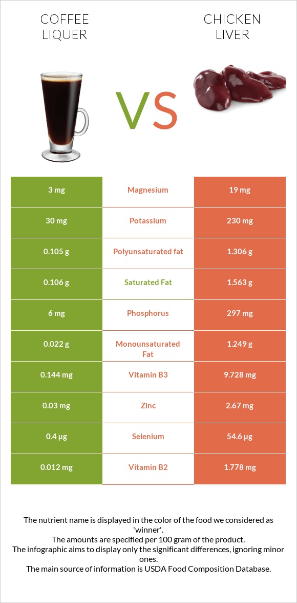 Coffee liqueur vs. Chicken liver — In-Depth Nutrition Comparison