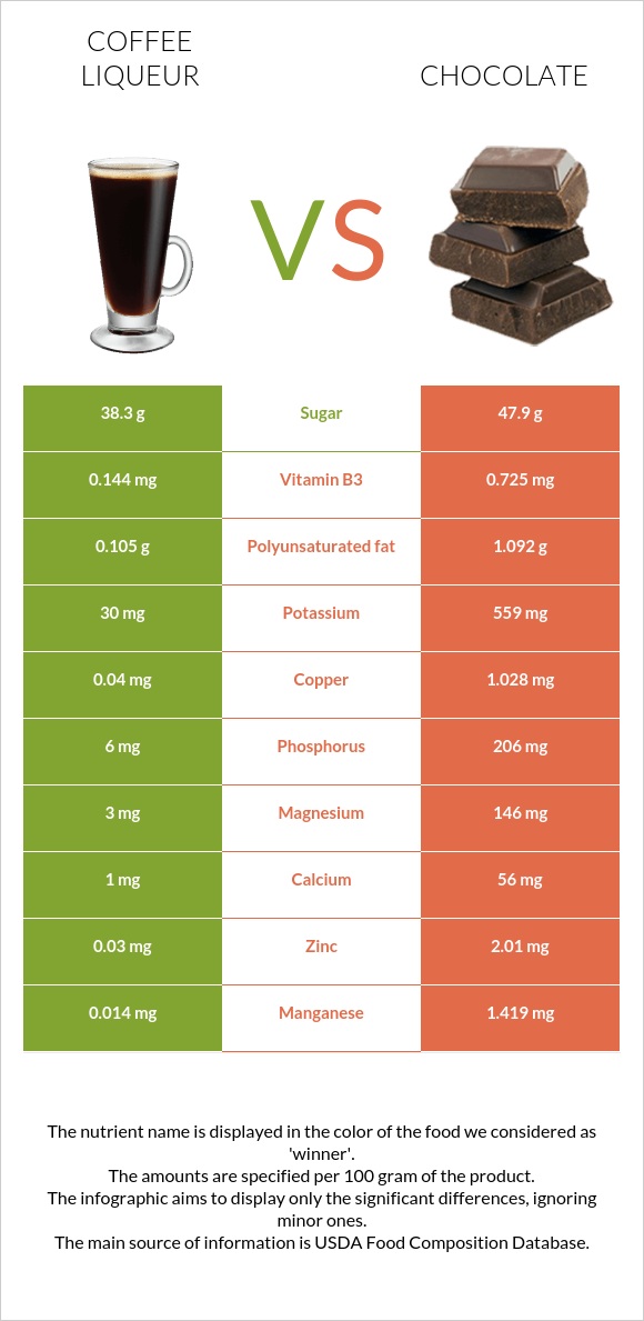 Coffee liqueur vs. Chocolate — InDepth Nutrition Comparison