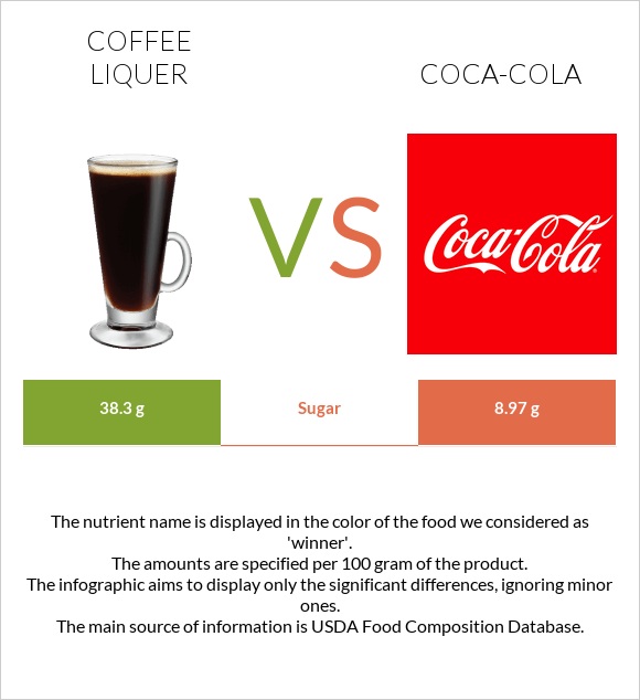 Coffee liqueur vs Coca-Cola infographic