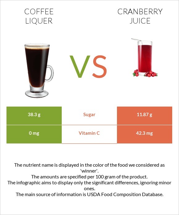 Coffee liqueur vs Cranberry juice infographic