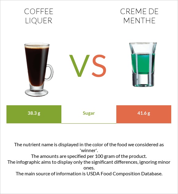 Coffee liqueur vs Creme de menthe infographic