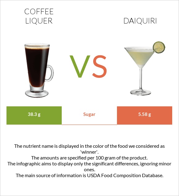 Coffee liqueur vs Daiquiri infographic