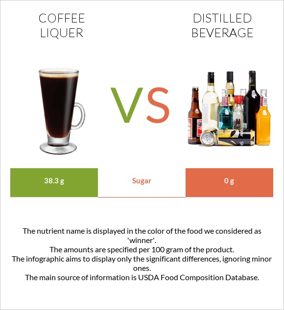 Coffee liqueur vs Distilled beverage infographic