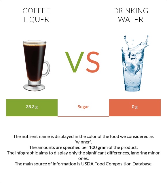 Coffee liqueur vs Drinking water infographic