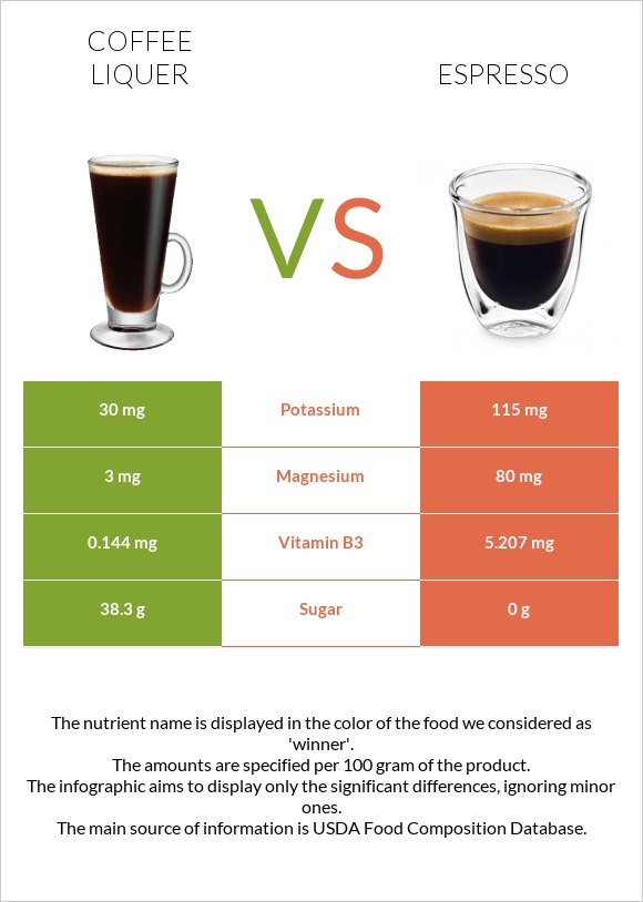 Coffee liqueur vs Էսպրեսո infographic
