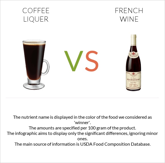 Coffee liqueur vs Ֆրանսիական գինի infographic