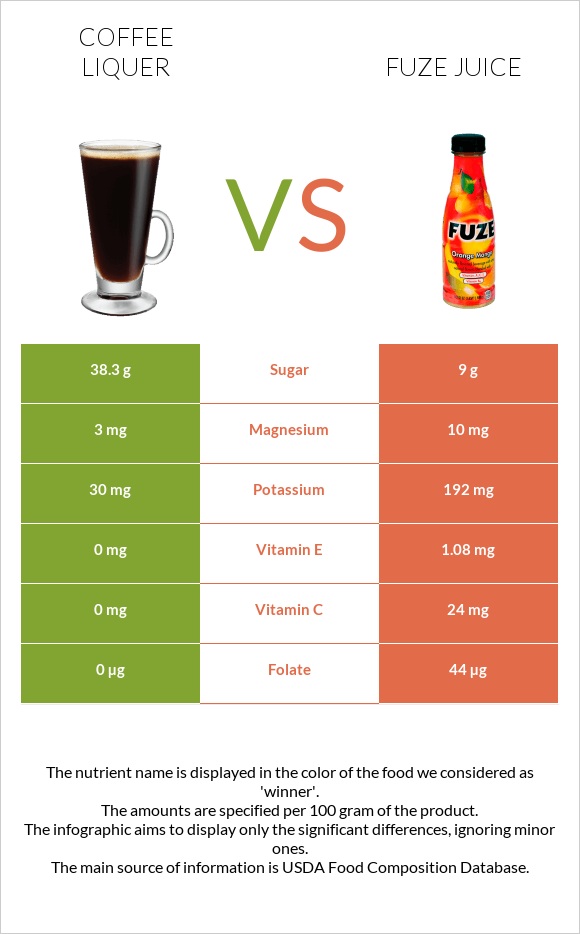 Coffee liqueur vs Fuze juice infographic