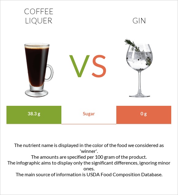 Coffee liqueur vs Gin infographic