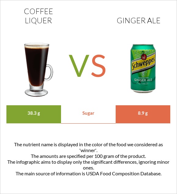 Coffee liqueur vs Ginger ale infographic