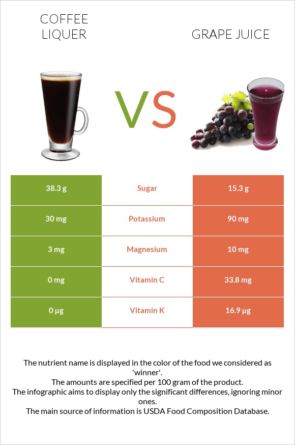 Coffee liqueur vs Grape juice infographic