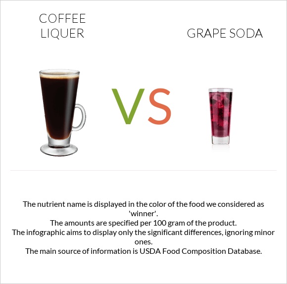 Coffee liqueur vs Grape soda infographic