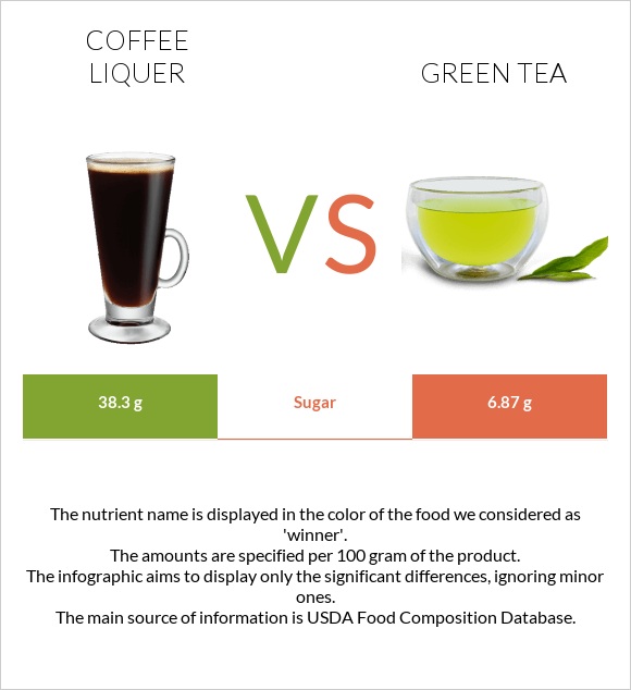 Coffee liqueur vs Green tea infographic